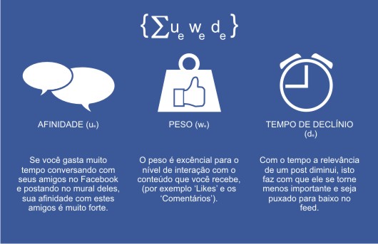 O que é o EdgeRank do Facebook?