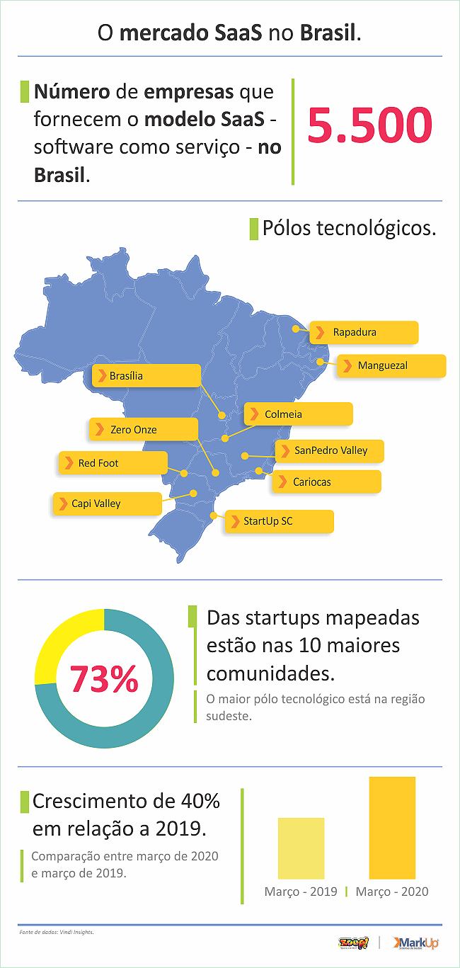 O mercado SaaS no Brasil