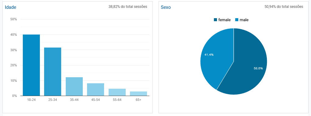 Media kit - Portal Mundo Z! - Dados demográficos -idade e gênero - dos visitantes.