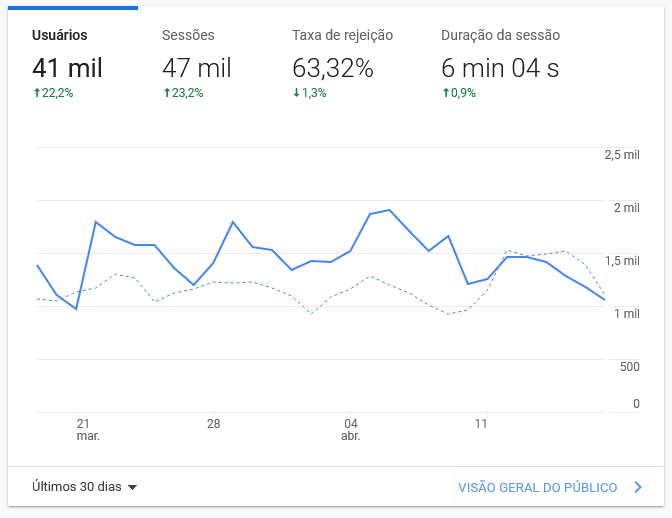 Media Kit do Portal Mundo Z! - Dados de tráfefo: total de usuários, total de sessões, taxa de rejeição e duração da sessão.