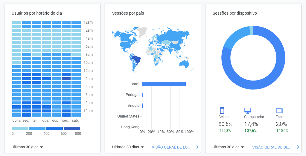 Portal Mundo Z! - Dados demográficos -Horários de tráfego. | Localização dos usuários. | Dispositivos de tráfego. - dos visitantes.